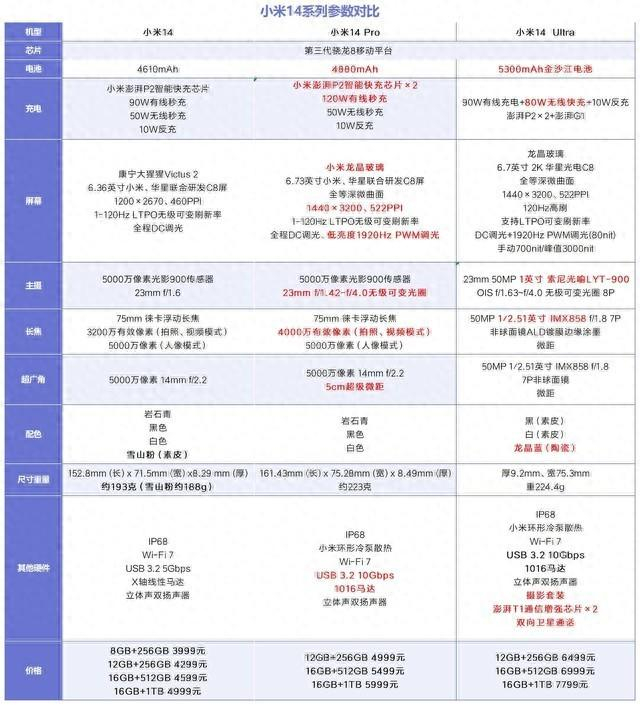 小米14系列价格参数对比价格差3000元到底应该怎么选