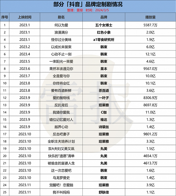 押注500亿市场短剧成为ip和品牌营销阵地