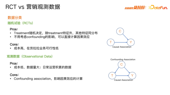 因果建模一定会使用到各种数据,可以分为随机试验数据(rcts)和观测