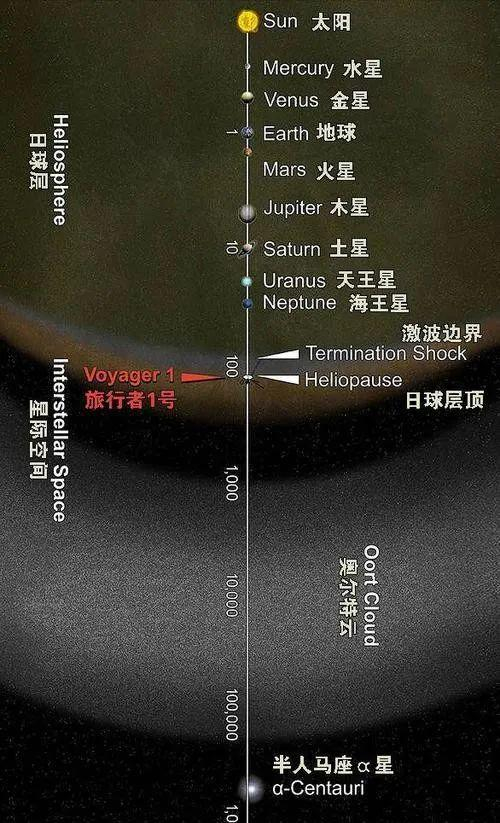 人类探测器已抵达柯伊伯带,拍摄到太阳系外的真实画面|新视野|探测器
