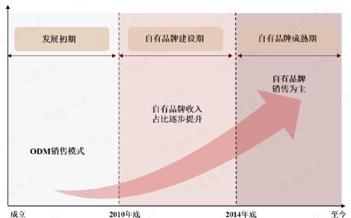 （来源：招股书）