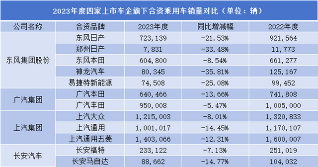 对比之下,国产汽车销量出现大幅增长.同期,比亚迪乘用车销量为301.