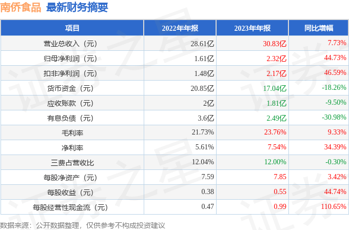 南侨食品6053392023年年报简析营收净利润同比双双增长盈利能力上升
