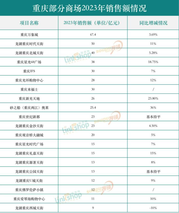 重庆2023年重点商场收入曝光,万象城第一,龙湖天街霸榜,百亿商场仍未