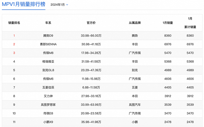 MPV销量排行，数据来源：汽车之家