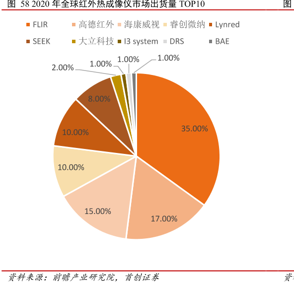 （资料来源：首创证券研报）