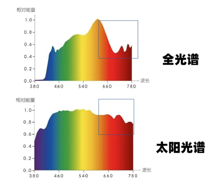 部分全光谱灯生搬硬套太阳光光谱另一个问题则是全光谱台灯的实现方式