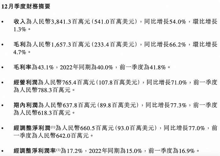 名创优品相关业绩情况（2023年第四季度）