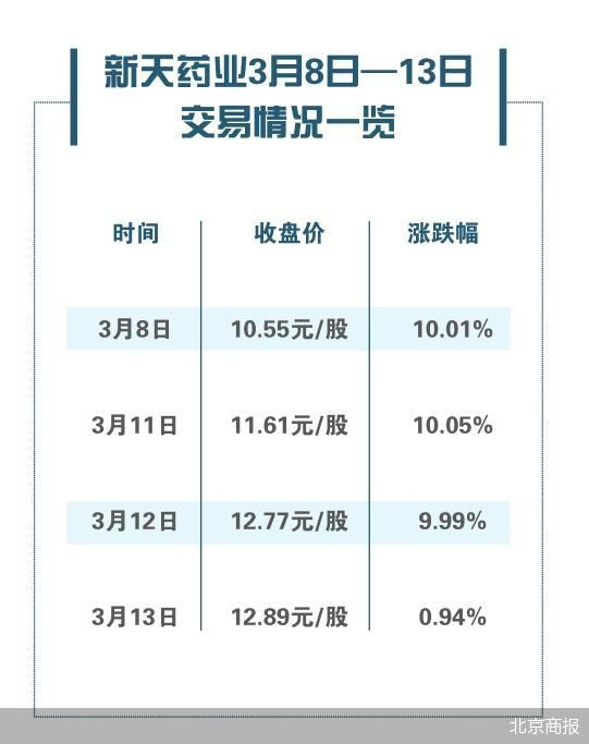 并购炒作熄火新天药业止步三连板