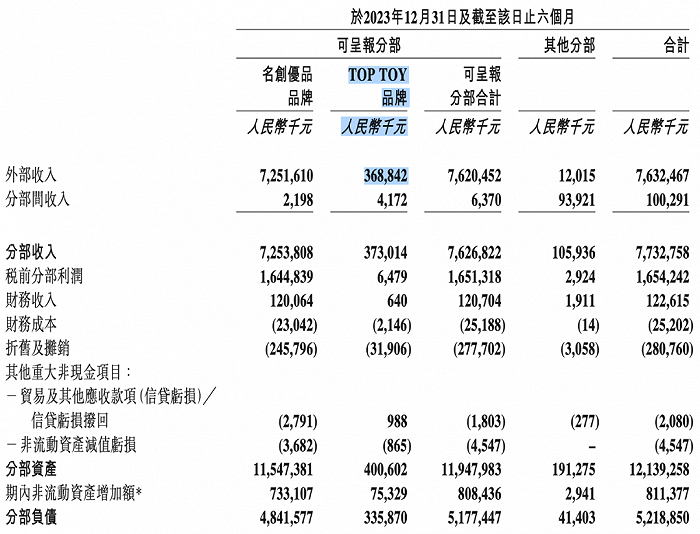 TOP TOY2023年下半年营收