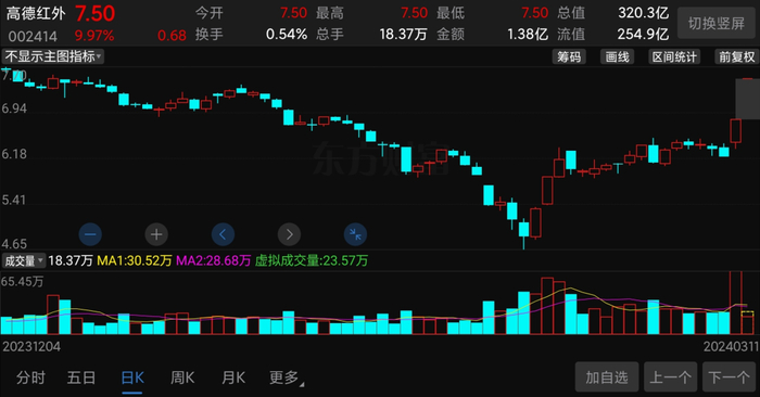 （高德红外股价走势截图）