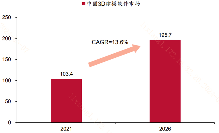 图：我国3D建模软件市场规模及测算（亿元）