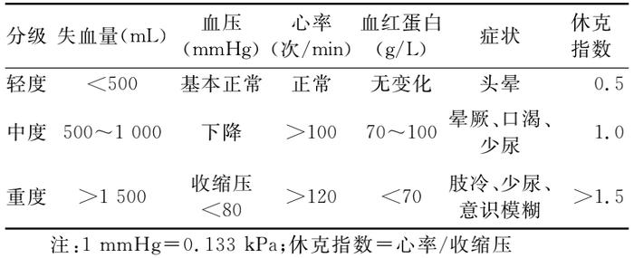 常根据临床综合指标判断失血量的多少