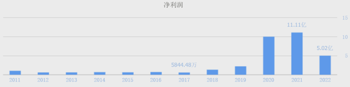 （数据来源：同花顺网站）
