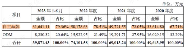 （来源：招股书）