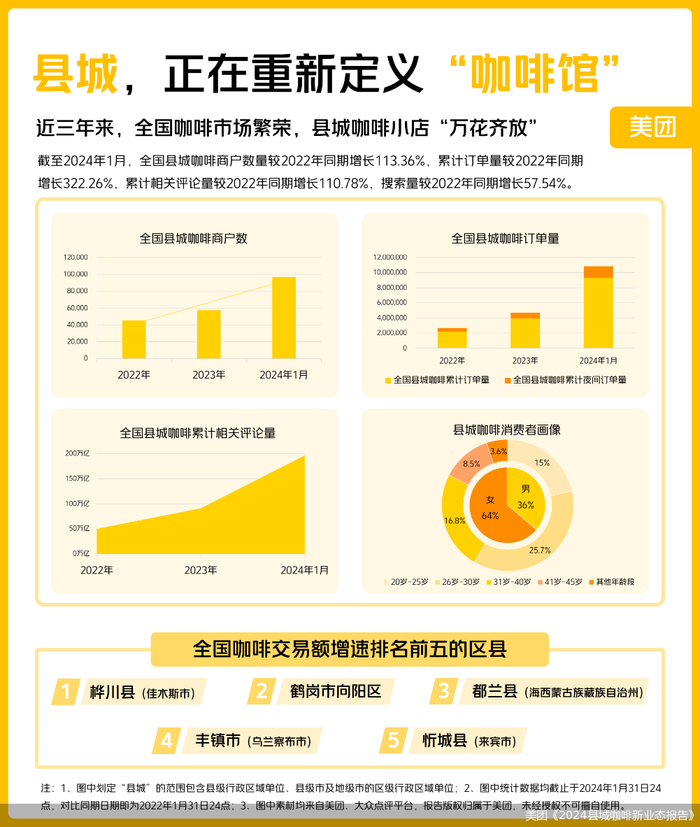 ▲ 全国县城咖啡消费规模