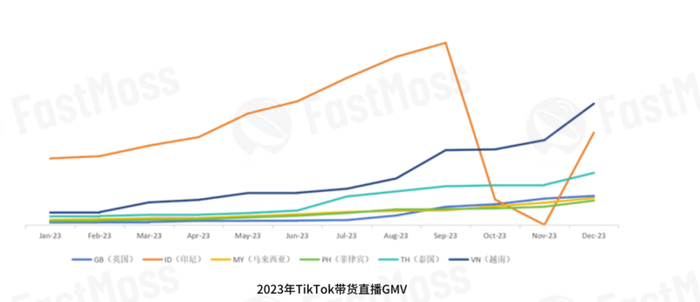 图源：Fastmoss2023年度TikTok生态发展白皮书