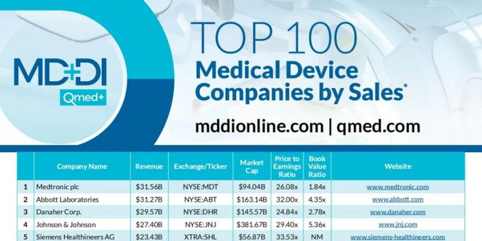 2023年全球械企百强榜出炉,迈瑞等11家中国企业上榜