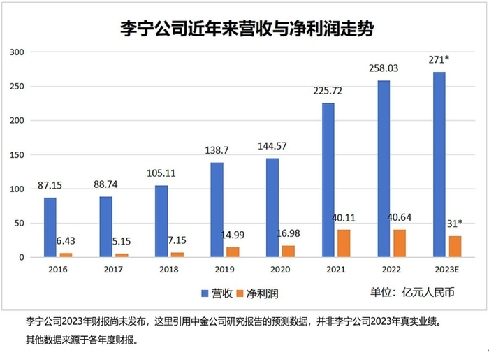 李宁公司需要私有化吗