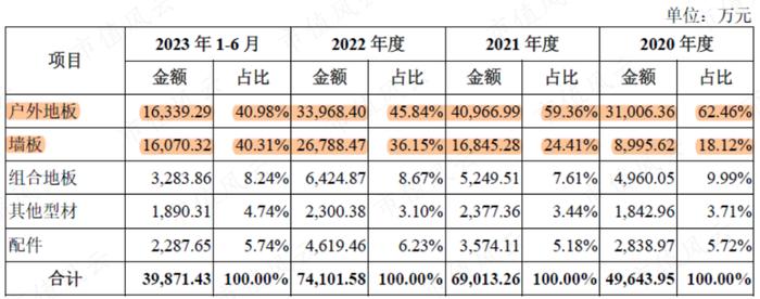 （来源：招股书）