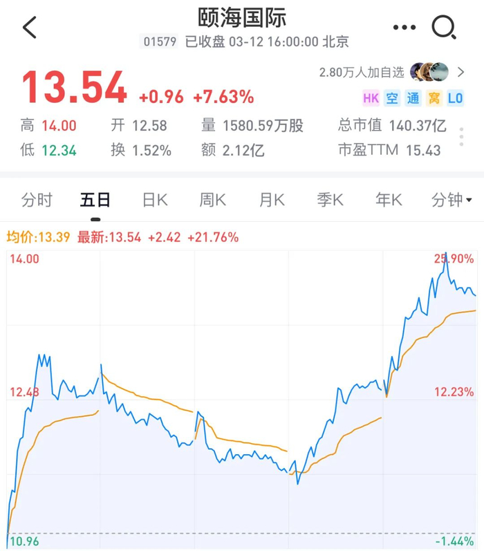 颐海国际近五日的股价变化。（图/雪球App）