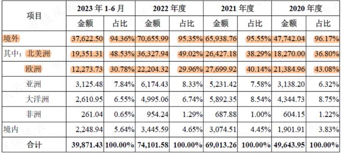 （来源：招股书）