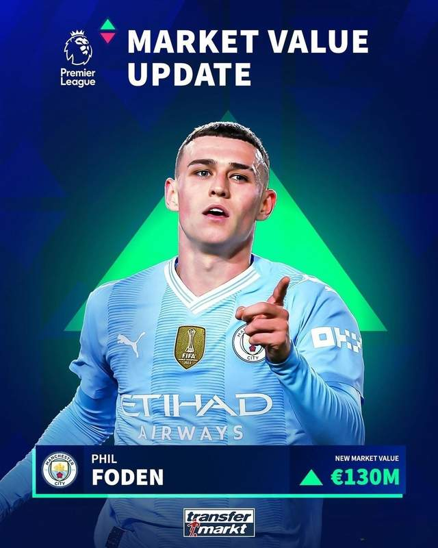 13亿欧曼城太子身价升至英超次席是青训三杰另2人总身价近3倍