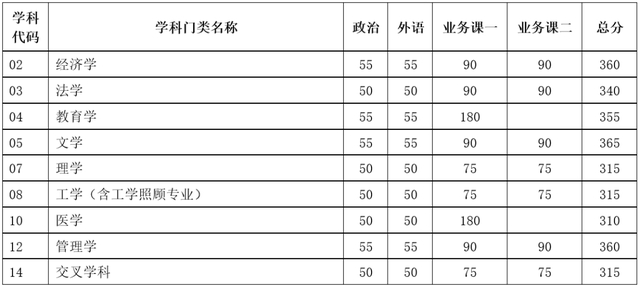 天津大学2024年考研复试分数线发布