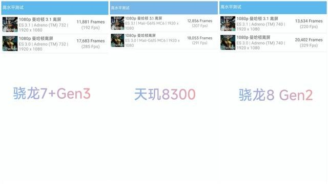 1测试中达到了192fps的帧率,而在实际游戏体验上更是可圈可点.