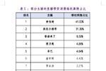 直播带货消费维权舆情分析报告：涉李佳琦的维权舆情占比最多