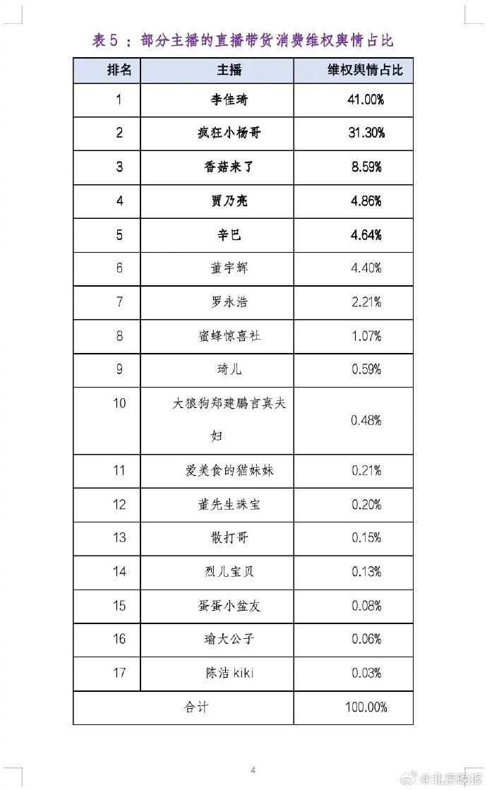 直播带货消费维权舆情分析报告：香菇来了、贾乃亮和辛巴发货问题舆情突出