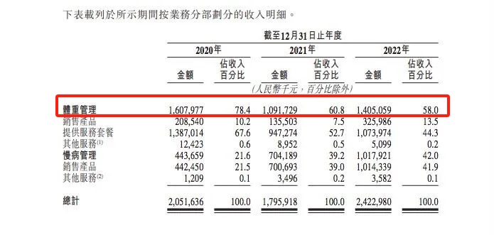 壹健康上市"迷局":依赖营销,投诉不断,创始人深陷借