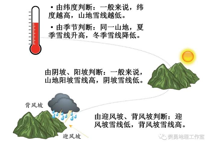 对山地自然带分布的影响特殊规律