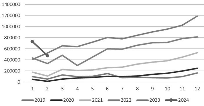 图为中国新能源汽车当月销售量
