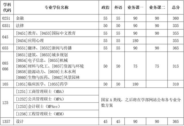 天津大学2024年考研复试分数线发布