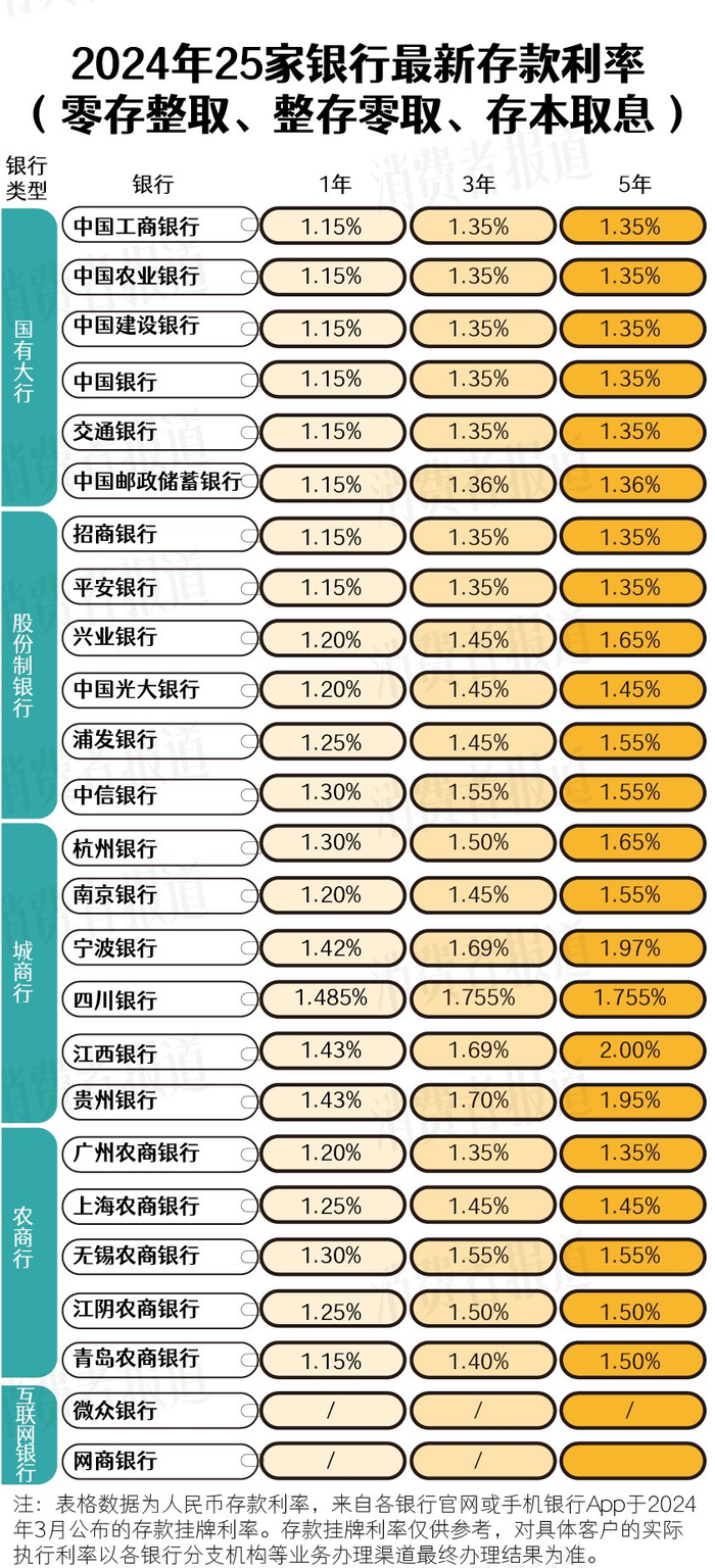3·15特辑丨2024年最新25家银行存款利率:3%利率市场难寻,存款何去何
