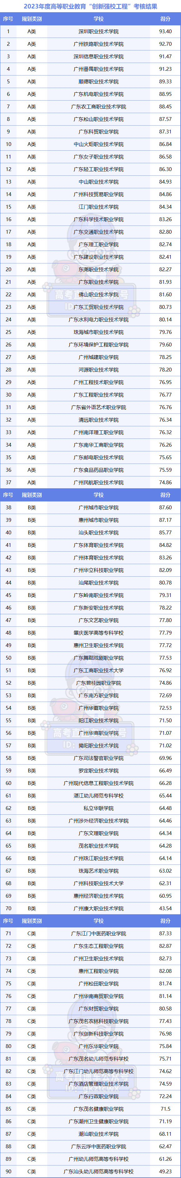 超有用近7年广东专科院校官方排名汇总附录取分
