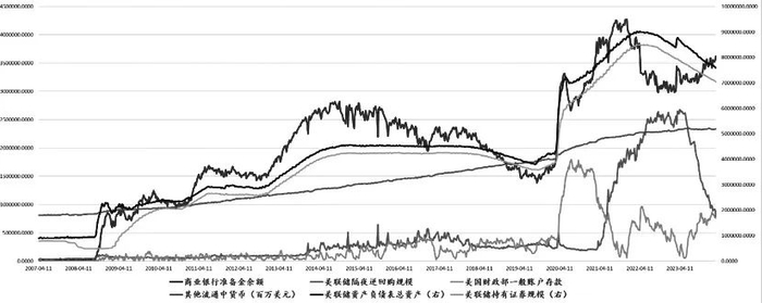 图为美国金融市场流动性