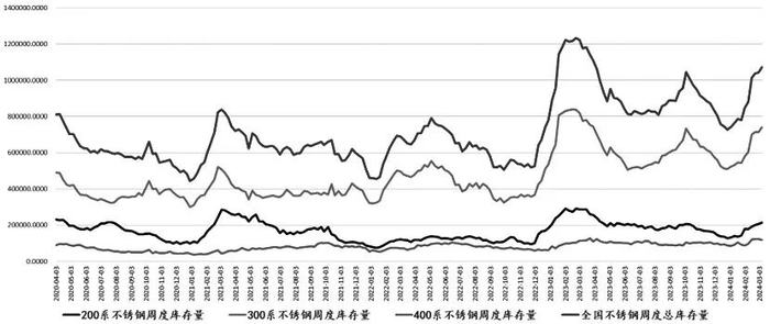  图为中国不锈钢周度库存量