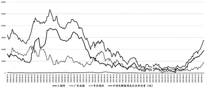 图为中国电解镍周度社会库存量