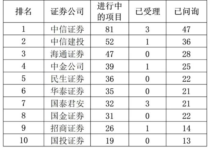 券商IPO在审项目数量排名 （单位：家）