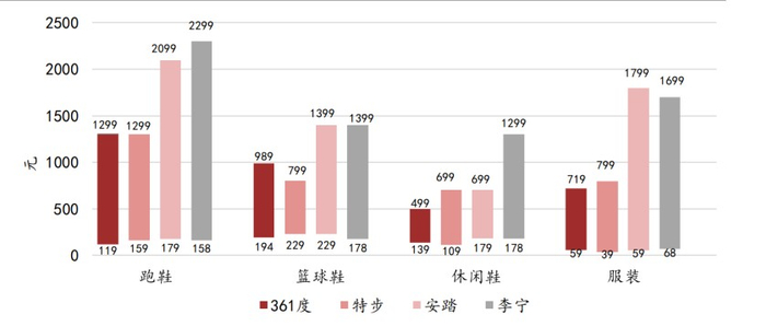 （国内运动品牌价格带对比）