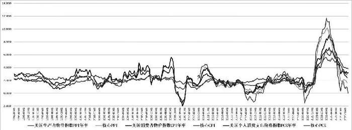 图为美国生产与消费端通胀情况