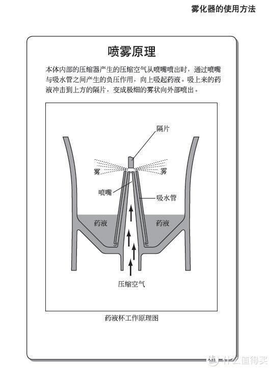 家用雾化器结构图片