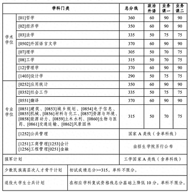 哈工大2024考研复试线公布!|初试|总分|资格线_新浪新闻