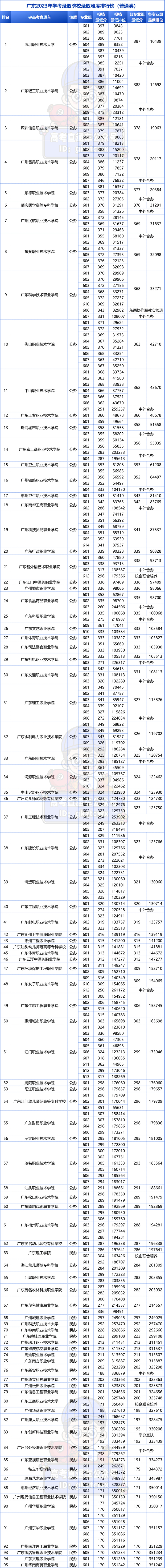 超有用近7年广东专科院校官方排名汇总附录取分