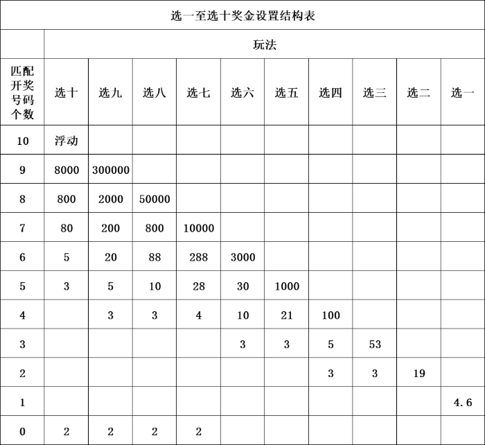 【福彩知识知多少】快乐8游戏的设奖规定