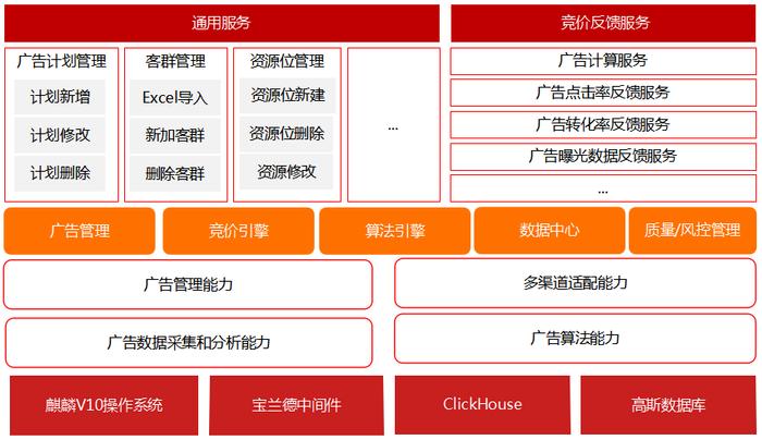 中国工商银行软件开发中心自建广告智能投放平台的技术思考