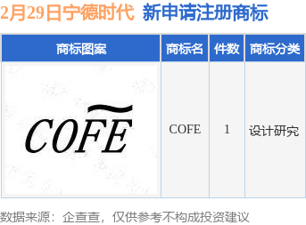 宁德时代新提交"cofe"商标注册申请|宁德时代|证券之星|注册商标_新浪