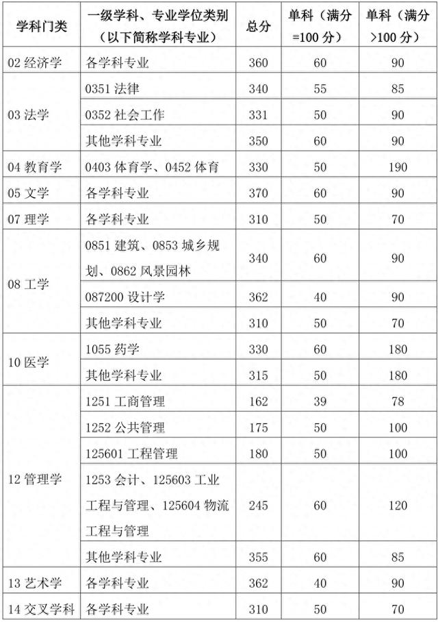 华南理工大学2024考研复试分数线公布!